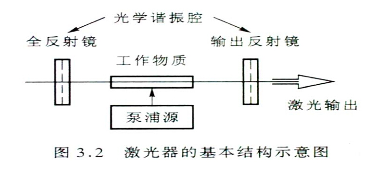 激光机的原理