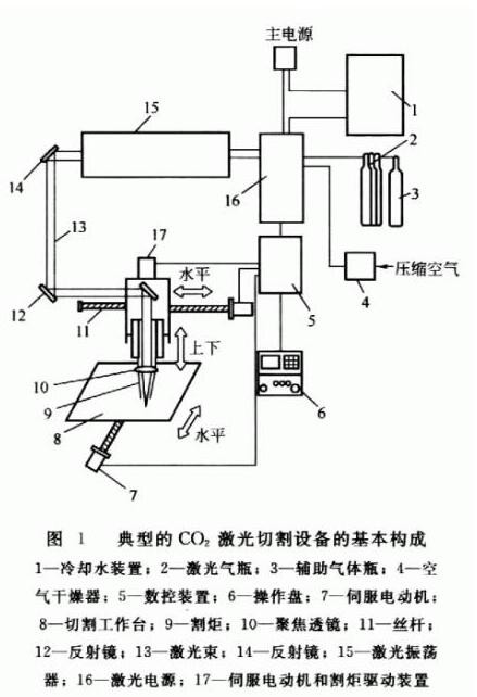 3、光纤激光切割机原理：激光切割机操作细节